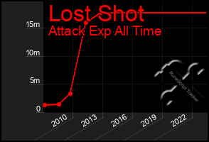 Total Graph of Lost Shot