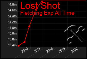 Total Graph of Lost Shot