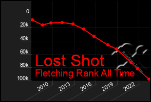 Total Graph of Lost Shot