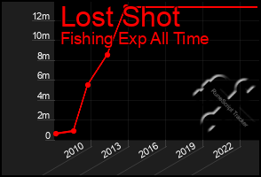 Total Graph of Lost Shot