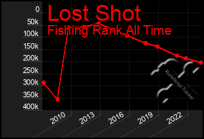 Total Graph of Lost Shot