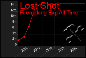 Total Graph of Lost Shot