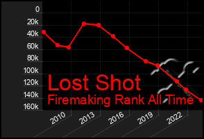 Total Graph of Lost Shot