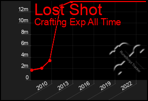 Total Graph of Lost Shot