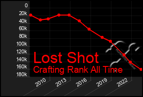 Total Graph of Lost Shot