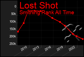 Total Graph of Lost Shot