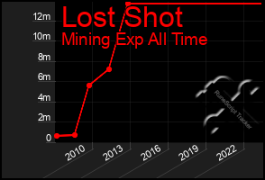 Total Graph of Lost Shot