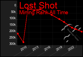 Total Graph of Lost Shot