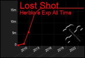 Total Graph of Lost Shot