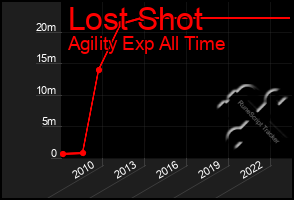 Total Graph of Lost Shot