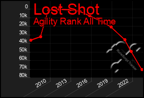 Total Graph of Lost Shot