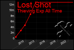 Total Graph of Lost Shot