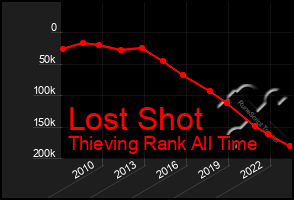 Total Graph of Lost Shot