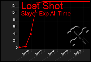 Total Graph of Lost Shot