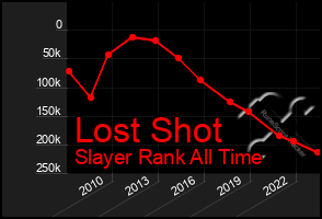 Total Graph of Lost Shot