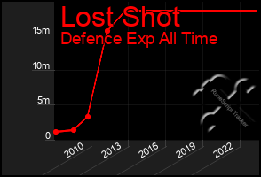 Total Graph of Lost Shot