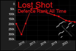 Total Graph of Lost Shot