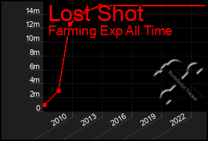 Total Graph of Lost Shot