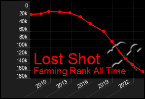 Total Graph of Lost Shot