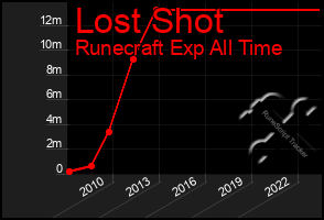 Total Graph of Lost Shot