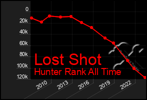 Total Graph of Lost Shot