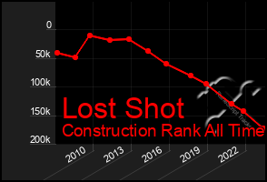 Total Graph of Lost Shot