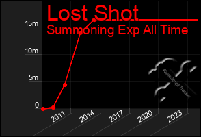 Total Graph of Lost Shot