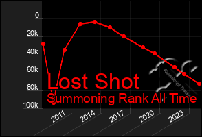 Total Graph of Lost Shot