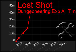 Total Graph of Lost Shot