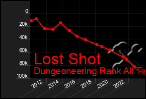 Total Graph of Lost Shot