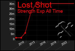 Total Graph of Lost Shot