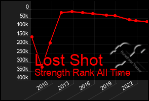 Total Graph of Lost Shot