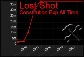 Total Graph of Lost Shot