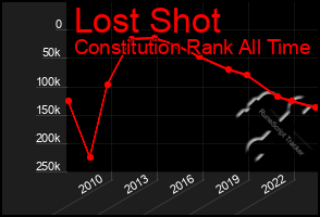 Total Graph of Lost Shot