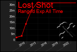 Total Graph of Lost Shot