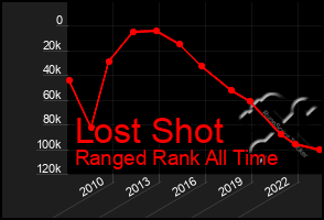 Total Graph of Lost Shot