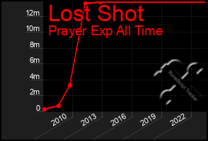 Total Graph of Lost Shot