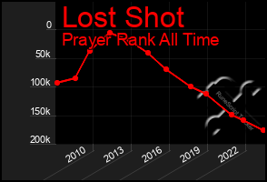 Total Graph of Lost Shot