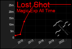 Total Graph of Lost Shot