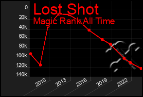 Total Graph of Lost Shot