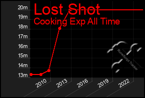 Total Graph of Lost Shot