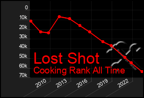 Total Graph of Lost Shot