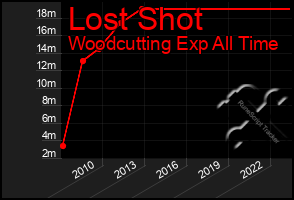 Total Graph of Lost Shot