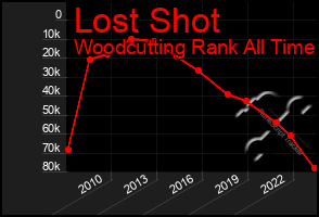 Total Graph of Lost Shot