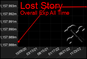 Total Graph of Lost Story