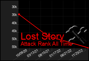 Total Graph of Lost Story