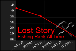 Total Graph of Lost Story