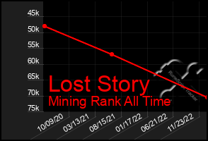 Total Graph of Lost Story