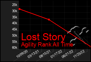 Total Graph of Lost Story