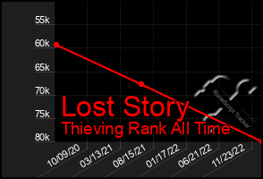Total Graph of Lost Story